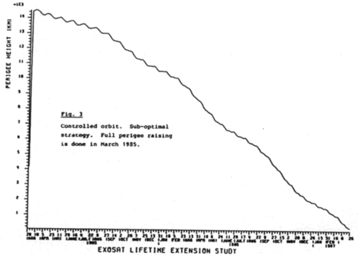 Fig 3. perigee versus exosat lifetime (description above)