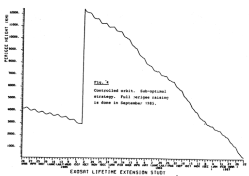 Fig 4. perigee versus exosat lifetime (description above)