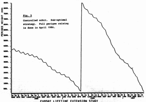 Fig 5. perigee versus exosat lifetime (description above)