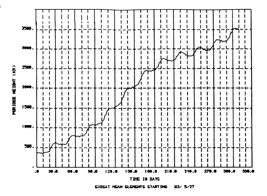 Evolution of perigee height