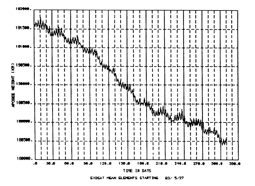 Evolution of apogee height