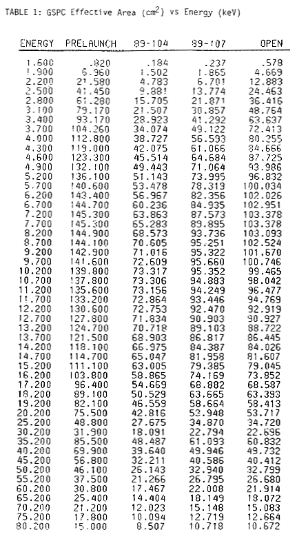 effective area table