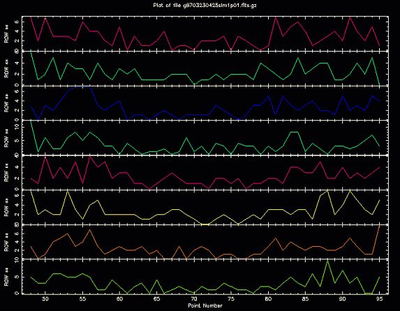 plot of several rows versus point number