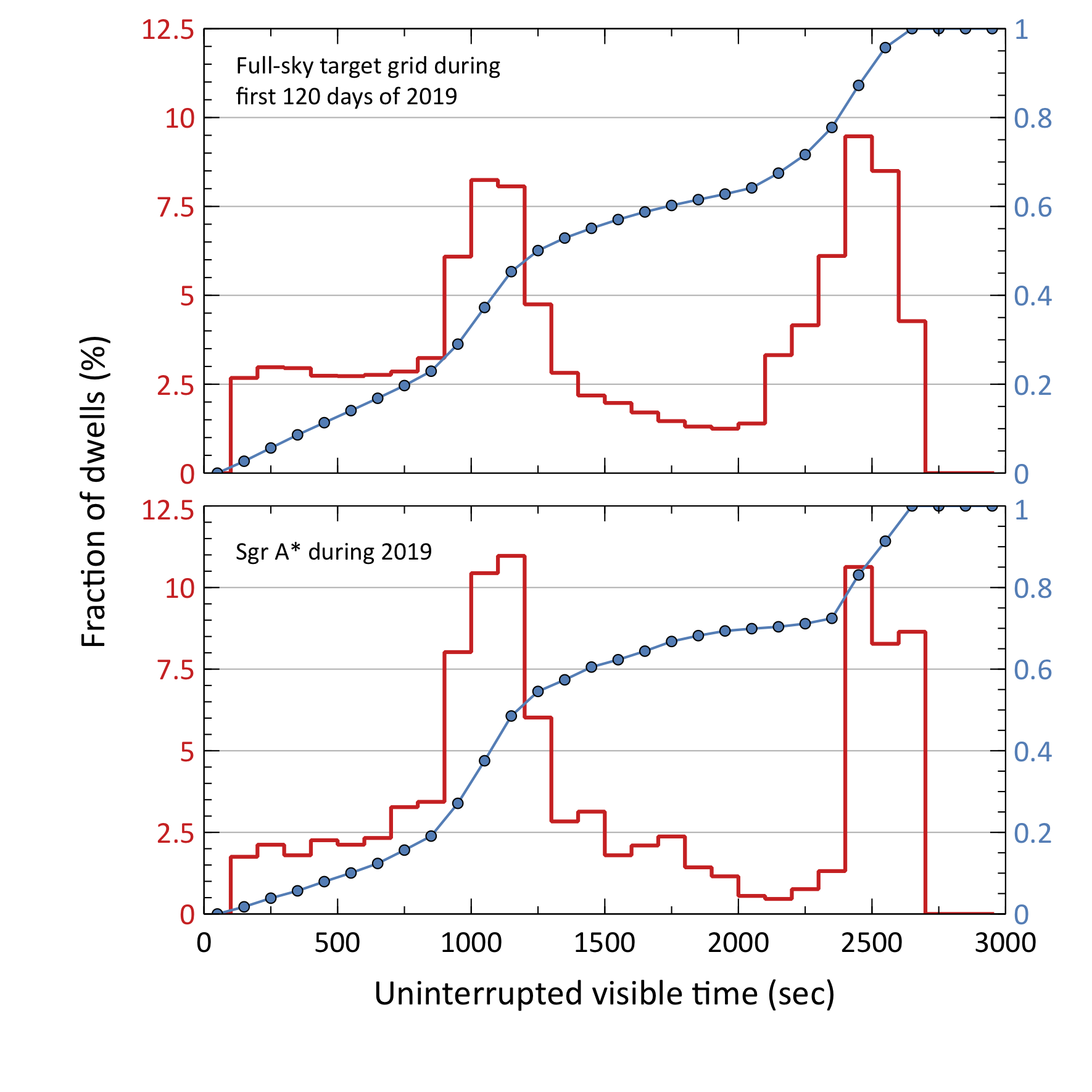 Distribution of NICER uninterrupted visibility windows