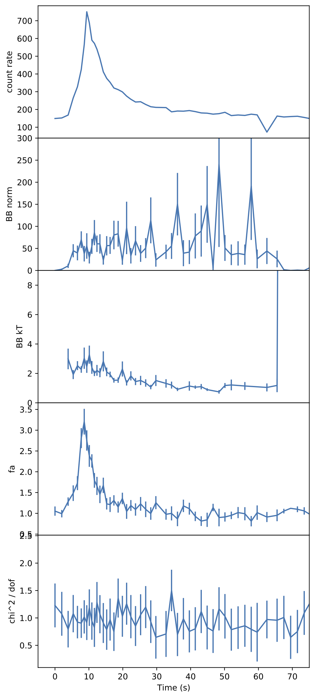 The time evolution of model parameters resulting from fits to NICER spectroscopic data shows how the size (second panel from top) and temperature (third panel) of the thermonuclear fireball change across the burst, and also reveals that the accretion disk around the neutron star briefly brightens (fourth panel) too, as a result of interactions with the burst outflow. The top panel represents burst brightness (similar to blue points in Figure 1), and the bottom panel shows fit quality clustering around 1.0 as expected.