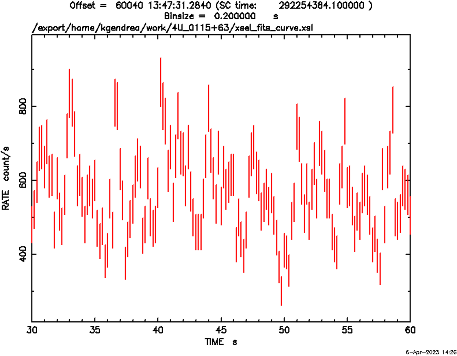 A close-up, finely sampled in time, of the last measurement shown in Figure 1. Narrow peaks at 3.6 second intervals are evident, single pulses tracking the rotation period of the neutron star in 4U 0115.
