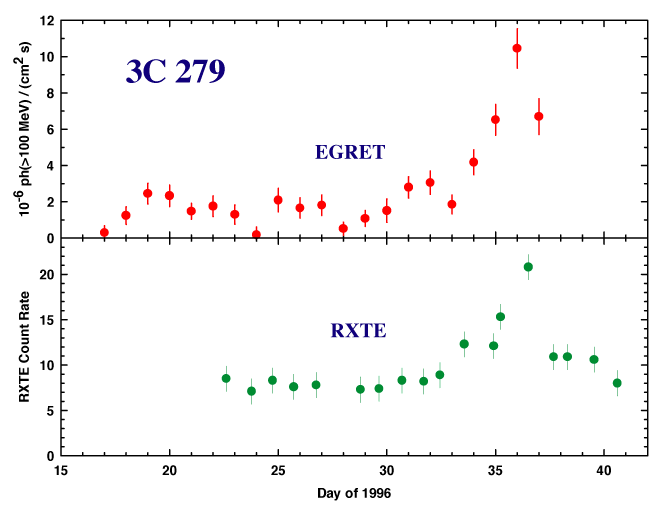 Flare in 3c 279