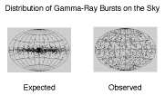 Expected and Observed GRB
Distributions