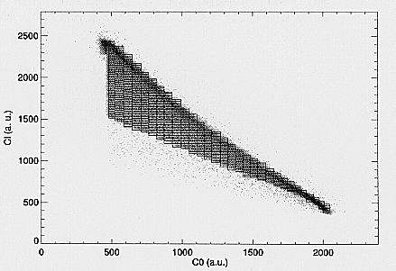 C1 versus C0 plot