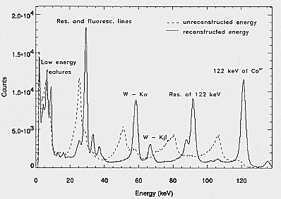 Spectra of radioactive source