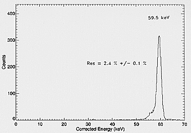 Energy spectrum