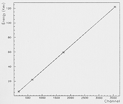 Energy versus channel plot