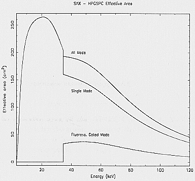 Effective area versus energy