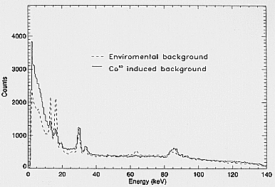 Background environmental spectrum