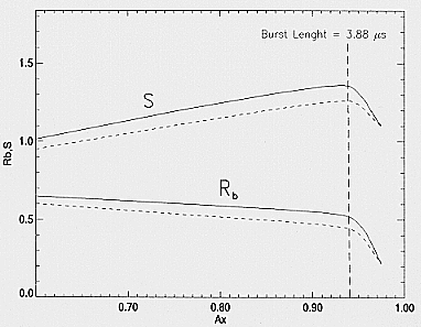 Background rejected and Statistic S versus energy