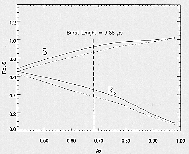 Background rejected and Statistic S versus energy