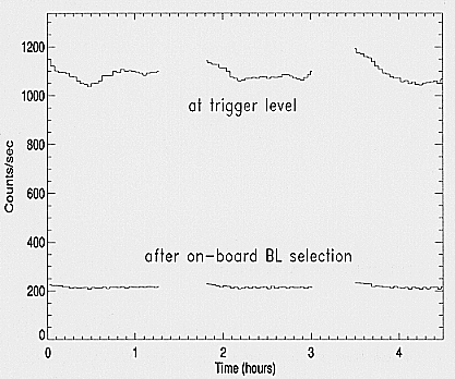 Observed background rate versus time