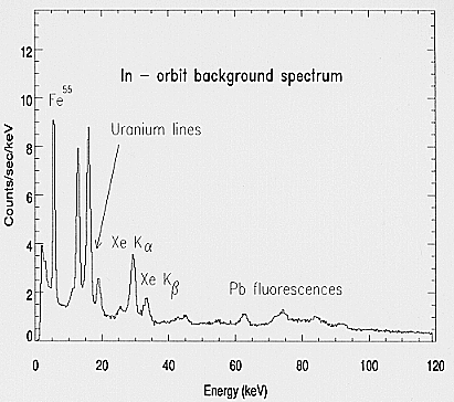 Observed background spectrum