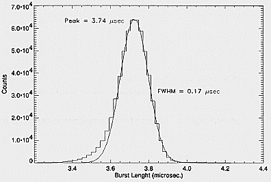 Burst length spectrum