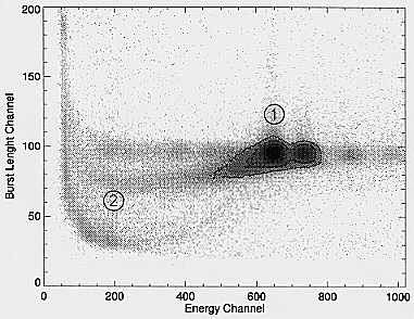 Burst length versus energy diagram