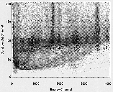 Burst length versus energy diagram