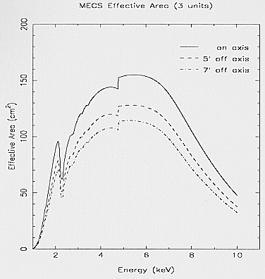 Effective area versus energy for 3 off-axis angles