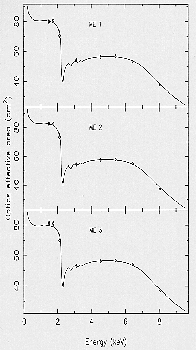 On-axis area versus energy for the 3 MECS