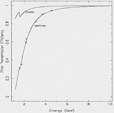 Filter transmission efficiency versus energy