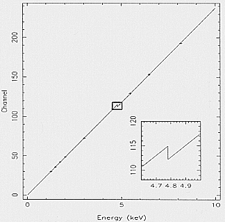 Gain versus energy