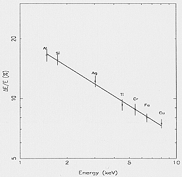 Spectral resolution versus energy