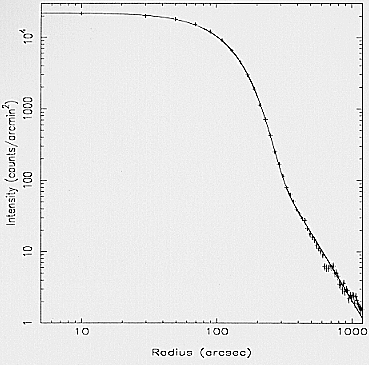 Differential PSF at different energies versus radius