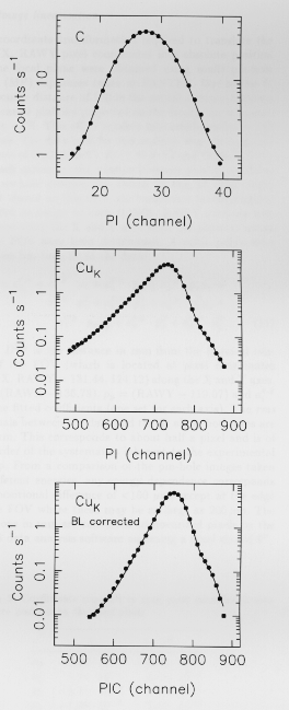 LECS responses versus channels