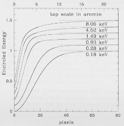 Encircled energy functions versus pixels at various energies