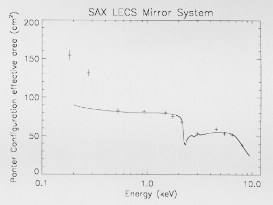 MU effective area versus energy