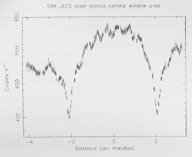 Counts versus distance from the FOV center