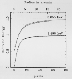 Encircle energy function versus pixel