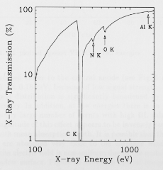 Measured transmission versus energy