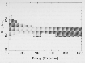 Allowed burst lenght versus energy