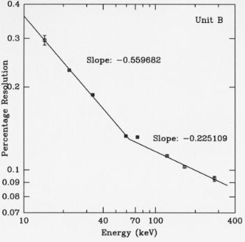 Energy resolution versus energy