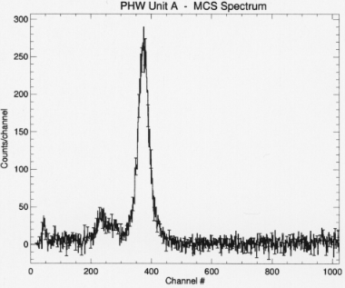 Spectrum of the Co 57 source versus channel