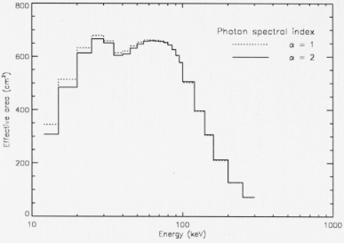 Effective area versus energy