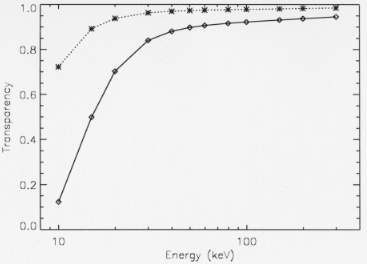 Detector plane trasparency versus energy