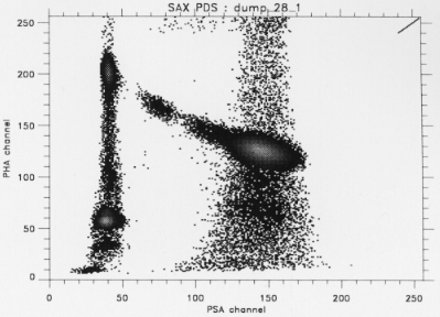 Pha channel versus PSA channel