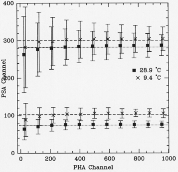 PSA channel position versus PHA channel 