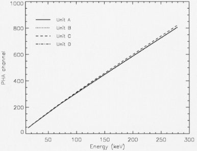 Pha channel versus energy