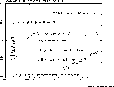 graph showing various labels and their types