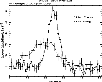 plot of background subtracted intensity vs. RA pixel