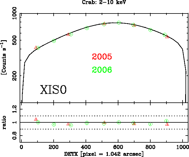 Image XIS0_DETX_2-10keV_2005-2006-Crab_ver3