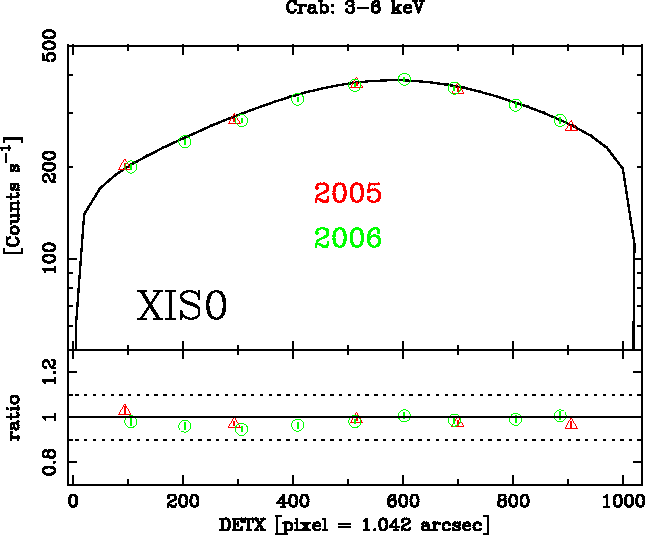 Image XIS0_DETX_3-6keV_2005-2006-Crab_ver3