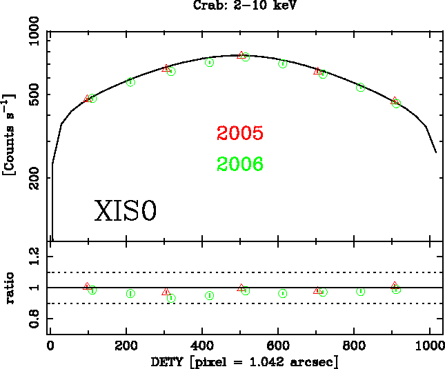 Image XIS0_DETY_2-10keV_2005-2006-Crab_ver3-1